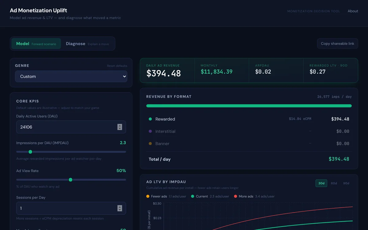 Ad Monetization Uplift, a live ad-revenue calculator dashboard with KPI inputs, eCPM by impression position, and ad-LTV charts.