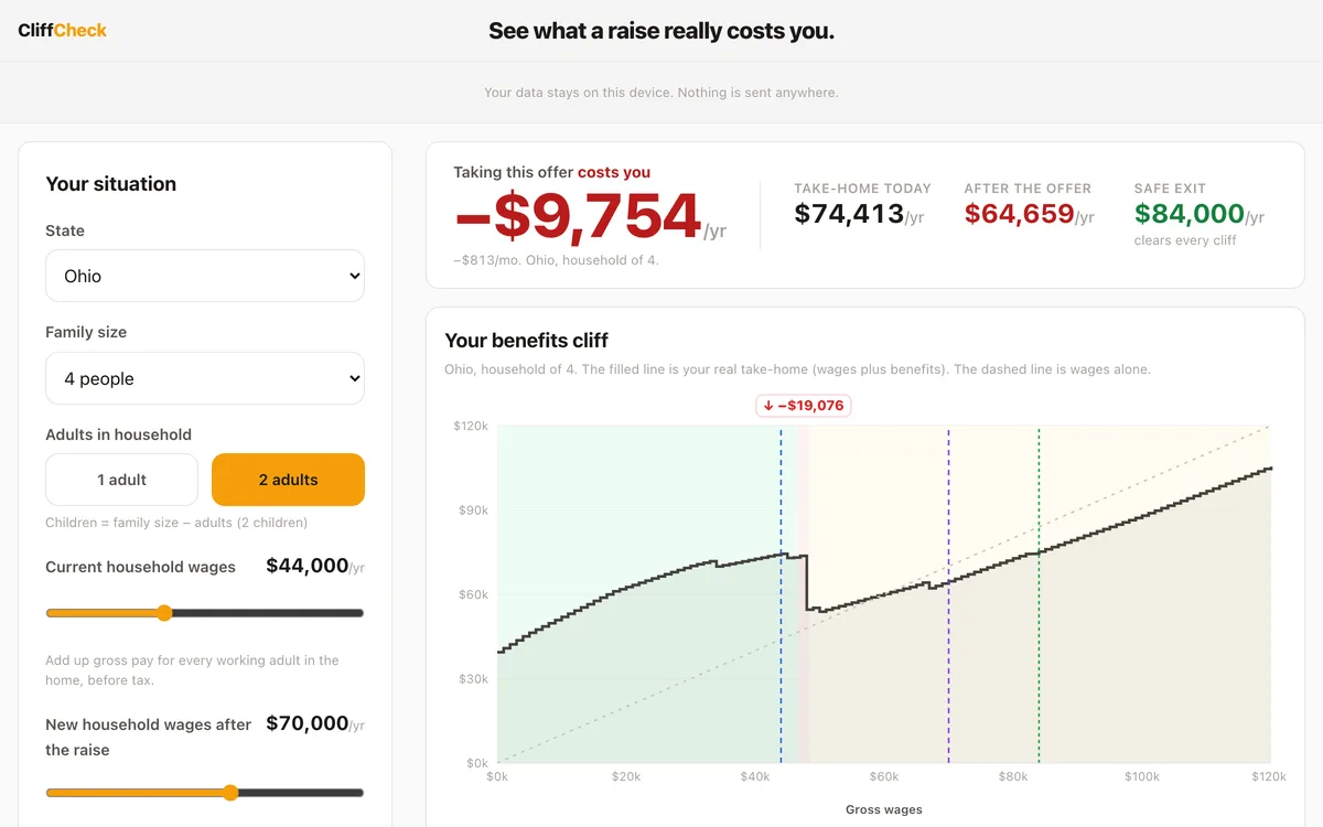 CliffCheck, a benefits-cliff calculator showing the real cost of a US raise for an Ohio family of four.